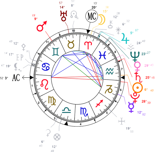 Planets in the 12 Houses