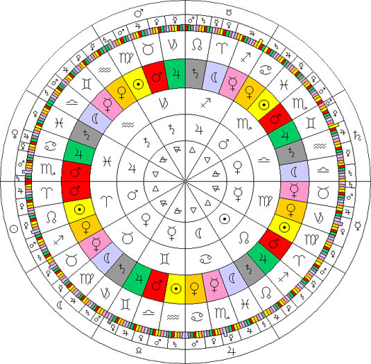 Critical Degrees in your Birth chart