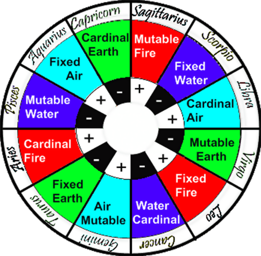 The Elements, Qualities and Polarities in Horoscope