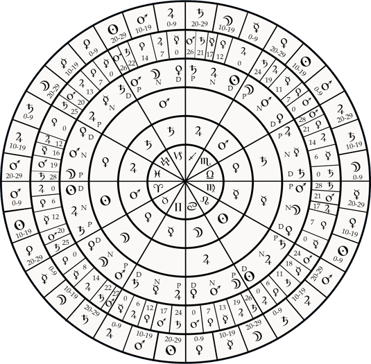 The Planets' Dignities and Debilities