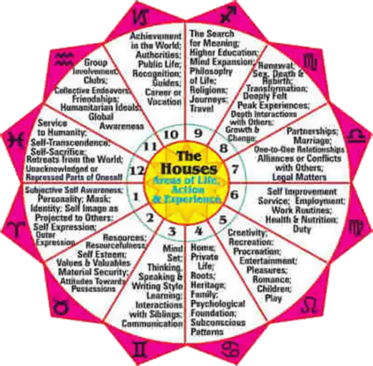 Meanings of the Houses