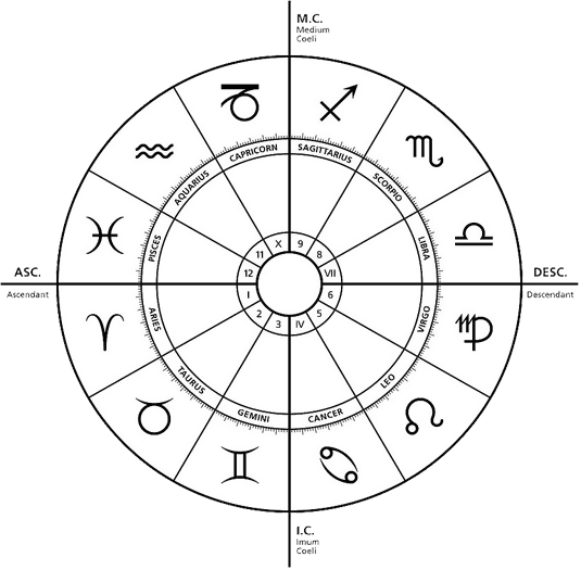 The Significance of the Ascendant in Astrology