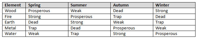 Strength of elements based on seasons